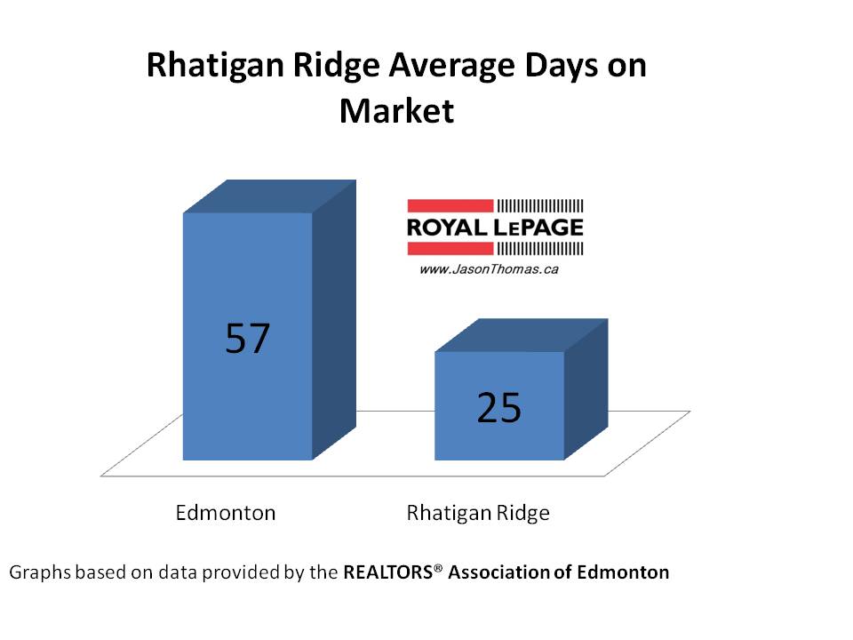 Rhatigan Ridge average days on market edmonton
